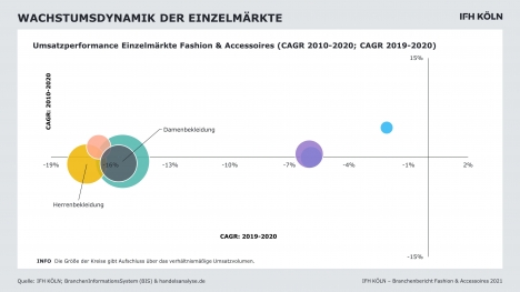 Auch 2021 nur wenig Erholung im Fashionmarkt - Quelle: IFH/BBE